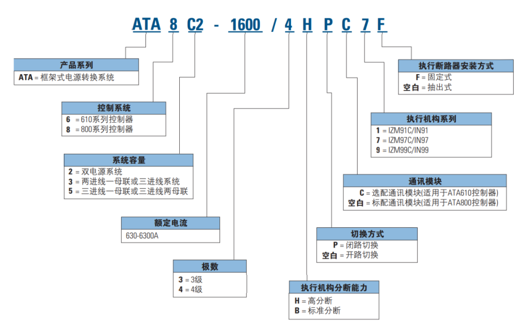 伊顿 ATA 系列自动电源转换开关，电力转换稳准快！(图5)